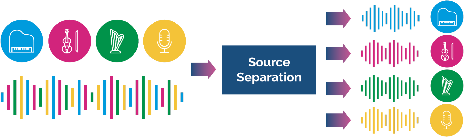Source Separation